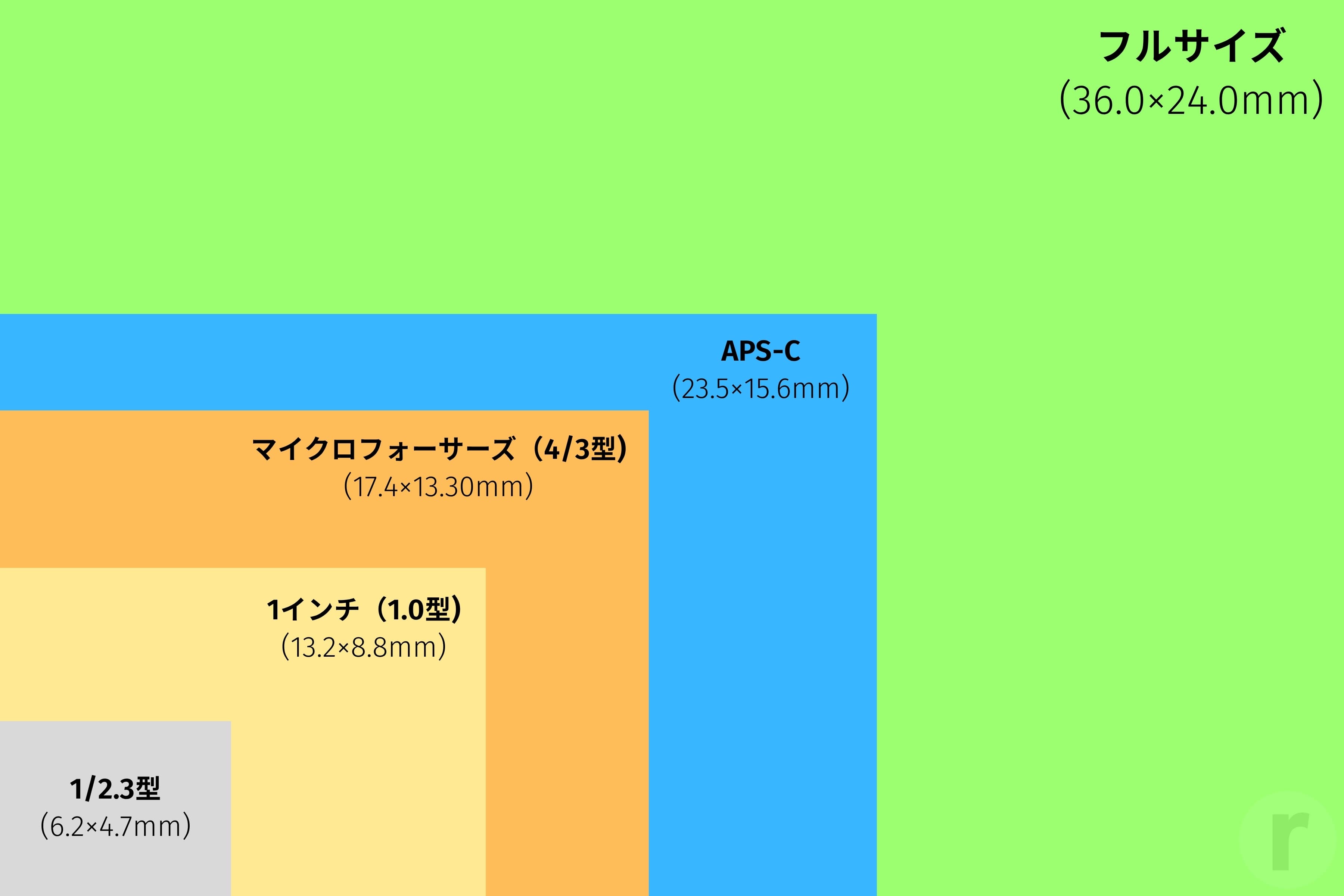 マイクロフォーサーズセンサーについての考え